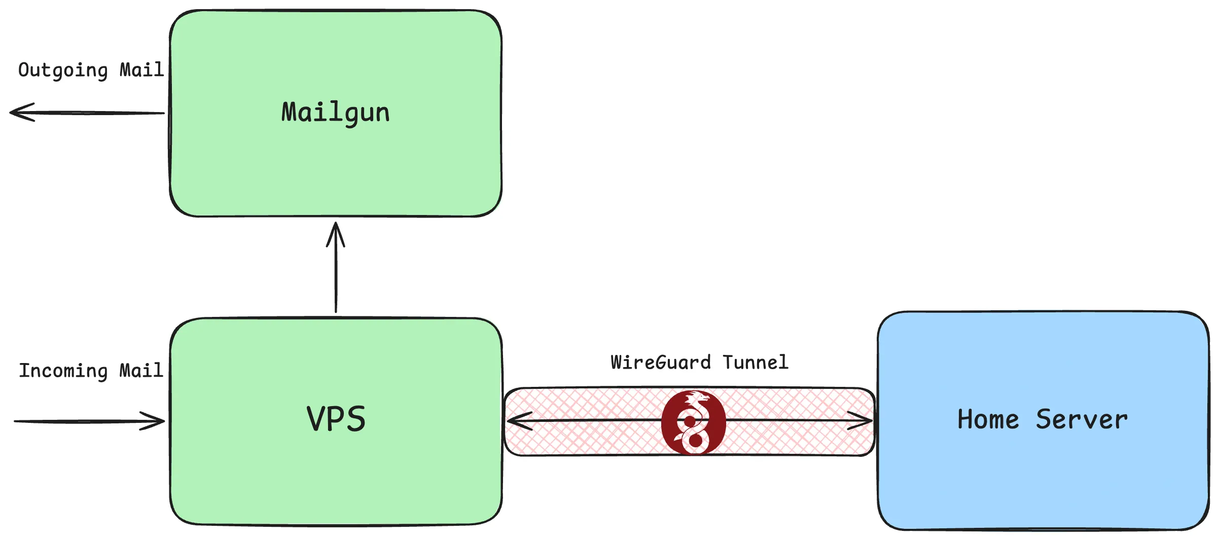 All traffic to and from the home server passes through the VPS, which is connected to the home server via WireGuard. Outgoing mail goes through Mailgun, while incoming mail goes directly to the VPS